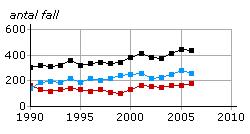 Värdering av påverkansfaktorer - Säker strålmiljö Hudcancer bland stockholmare Den ökning av hudcancerfrekvensen som setts i Sverige under de senaste decennierna beror främst på ökat solande.
