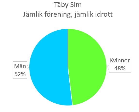 Om Täby Sim 2271 medlemmar 80-tal timanställda tränare 22 av 23 förskolor väljer Täby Sims simskola Ca 4400 antal träningstillfällen