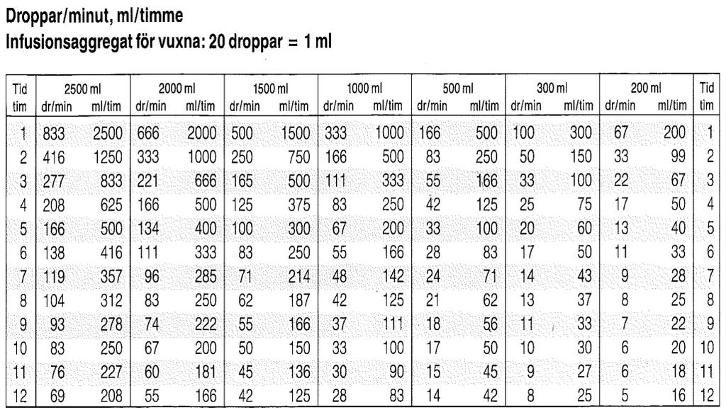 2018-05-17 35851 4 (5) Beräkning av infusionstakt Diabetes För patient med diabetes följs regelbundet B-glukos och patienten behandlas med insulin enligt anestesiklinikens riktlinjer.