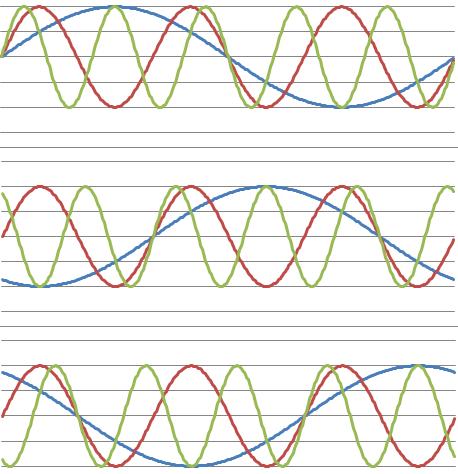 Figur 5. Frekvensers relation till varandra i ett 3-fassystem Figur 5 representerar sinuskurvor med frekvenserna; 50 Hz (blå), 150 Hz (röd) och 250 Hz (grön) på tre faser.