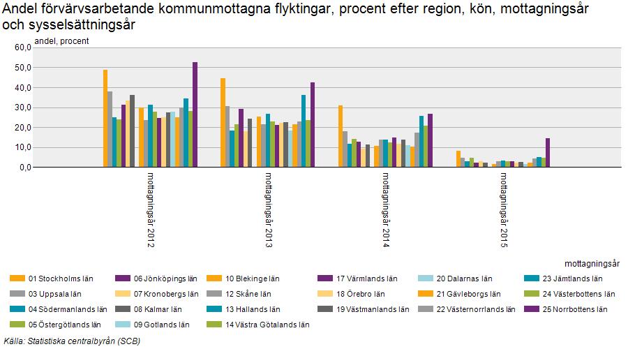45 2.4.2 Hög andel förvärvsarbetande bland kommunmottagna flyktingar i länet Om man ser på andelen förvärvsarbetande flyktingar, som kommit till Sverige åren 2012-2015 och som är i arbete år 2015,