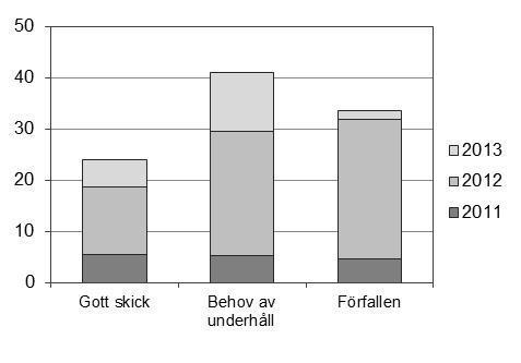 Figur 14. Total längd (km) av registrerade objekt av stenmurar med olika skick. Registreringen av variabeln påbörjades år 2011.