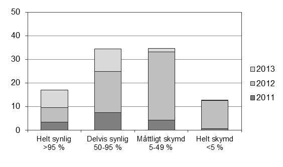 Figur 16. Total längd (km) av registrerade objekt av stenmurar med olika grad av synlighet, från den vinkel där objektet syns som bäst, från 5 m avstånd. Figur 17.