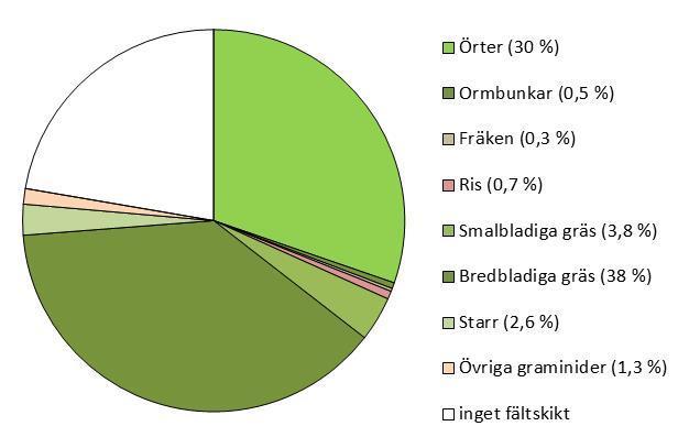 eller förna.