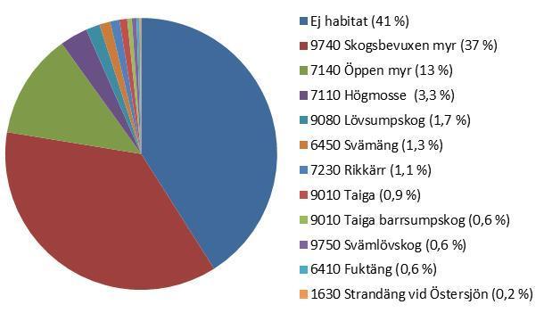 Det är anmärkningsvärt att tranbär och tuvull finns i så stor andel av småprovytorna, ända upp till 40 %.