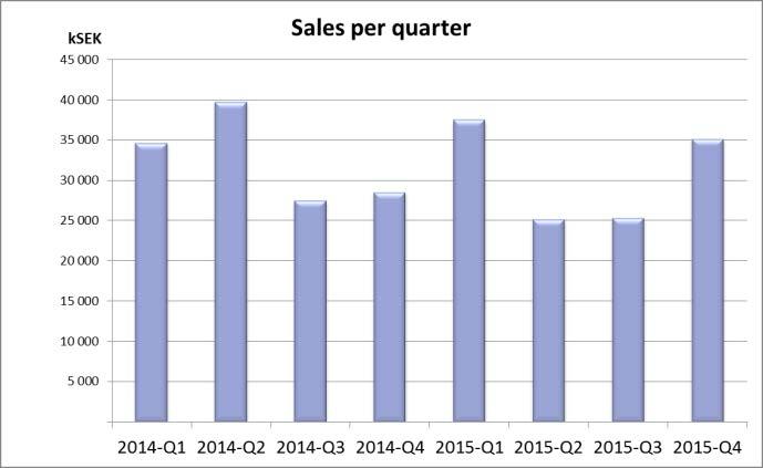 VD-KOMMENTAR Försäljningen under det fjärde kvartalet uppgick till 35,2 MSEK (28,5) vilket var 23,1% högre än under motsvarande period 2014.