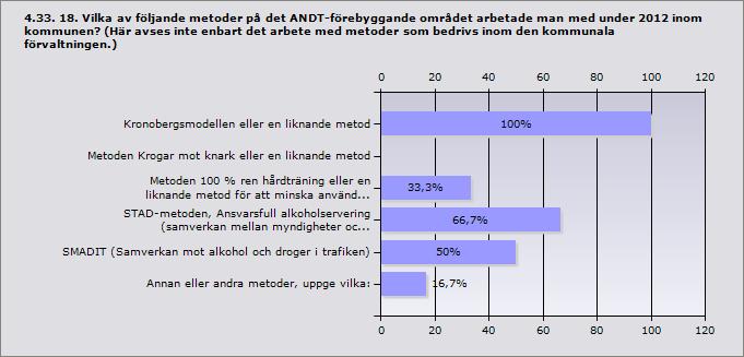 Kronobergsmodellen eller en liknande metod 100% 6 Metoden Krogar mot knark eller en liknande metod 0% 0 Metoden 100 % ren hårdträning eller en liknande metod för att 33,3% 2