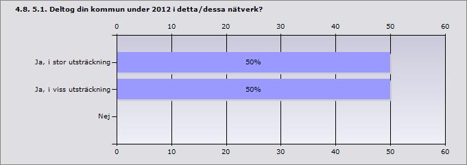 Ja, i stor utsträckning 50% 2 Ja, i viss