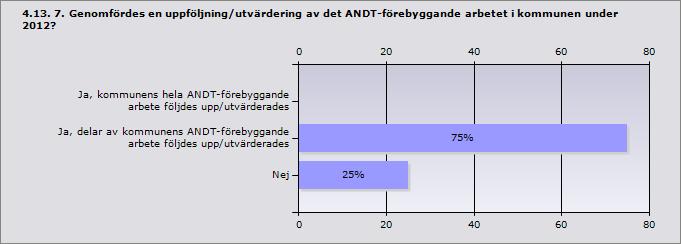 Mätbara mål 66,7% 4 Genomförandeplan med ansvariga aktörer 50% 3 Plan för uppföljning 66,7% 4 Medel avsatta för