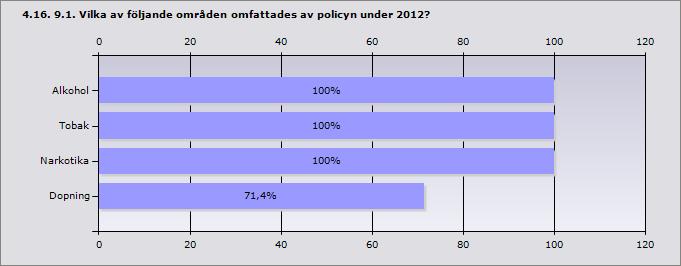 Kommunen som arbetsgivare har en alkohol- och/eller drogpolicy 100% 8 (ANDT-policy) Kommunen som arbetsgivare har en policy som rör rökfri arbetstid 62,5% 5 Kommunen som arbetsgivare har en policy