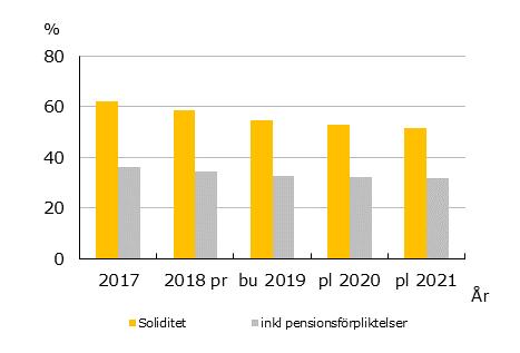 Det vägda riksgenomsnittet för 2017 låg på 45,4 procent (25,6 procent om pensionsförpliktelserna inräknas). Det enskilt största projektet under perioden är fiberetablering med 91,0 mnkr.