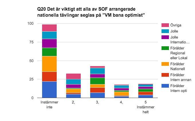 Diagram 11 Det är framgår här att det är en klar majorietet anser att man bör pröva olika format på tävlingar. Vad olika format innebär framgår dock inte.