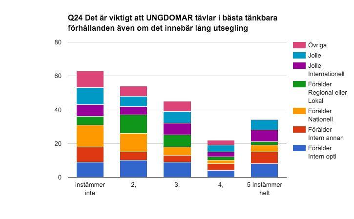 Q23 Det behövs minst 15 delseglingar för en rättvis uttagning till representationslag Diagram 12 För föräldrar med internationell erfarenhet och optimistseglare är det mycket viktigt att det är minst