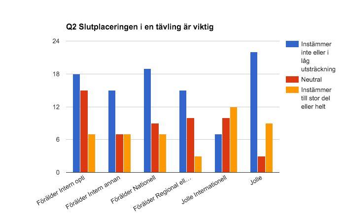 Övriga frågor Q2 Slutplaceringen i en tävling är viktig Diagram 14 I alla grupper utom jolle internationellt instämmer fler än