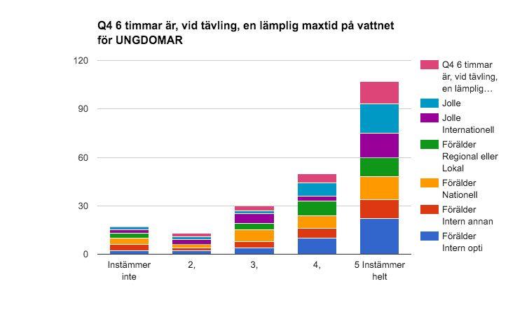 Q4 6 timmar är, vid tävling, en lämplig maxtid på vattnet för UNGDOMAR Diagram 15 Att ungdomar är