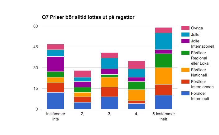 Diagrammet ovan talar för själv, noterbart är att 20% instämmer inte, i låg grad eller är neutrala till påståendet.