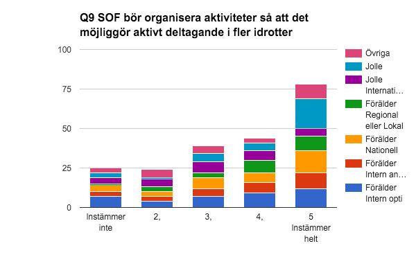 Q9 SOF bör organisera aktiviteter så att det möjliggör aktivt deltagande i fler