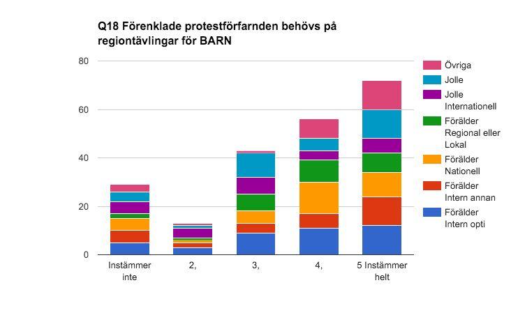 Q18 Förenklade protestförfarnden behövs på regiontävlingar för BARN Diagram 22 Det framgår av enkäten att flertalet instämmer i att det behövs förenklade protestregler för barn.