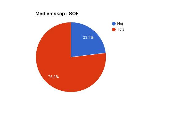 Diagram 1 Medlemskap i SOF Knappa 30% (63 st) är jolleseglare (Tabell 2), varav 20 personer är optimistjolleseglare (tabell 5), det ger en lägre svarsfrekvens än 7% av dagens medlemmar (ungdomar) som