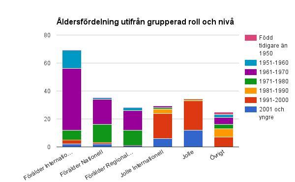 Av jolleseglare med internationell erfarenhet som seglar optimist (8 stycken) är det två som är under 13 år.