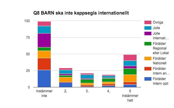 Q8 BARN ska inte kappsegla internationellt Diagram 5 I diagram 5 framkommer att föräldrarna på regional / lokal nivå instämmer medan övervägande majoritet av alla som har internationell erfarenhet