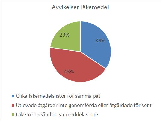 Läkemedel utgör 15,2 % av rapporterade avvikelser (142 av 936) Flera avvikelserapport beskriver flera problem vilket innebär att antalet avvikande händelser är fler än antalet avvikelserapporter.