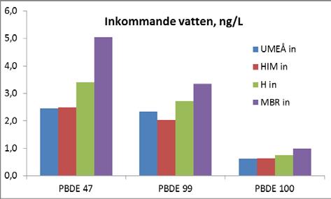 4.6 Bromerade difenyletrar Sju kongener av de bromerade difenyletrarna analyserades i denna undersökning.