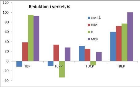 Bäst reduktion uppvisar TBEP och TBP. Sämst reduceras de klorerade organofosfaterna TCPP, TDCP och TCEP samt, i Henriksdal, TBIP.