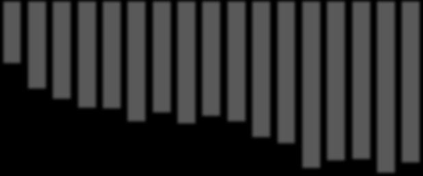 Substansvärde per aktie i SEK 75 70 65 60 55 50 45 48,85 53,3 51,94 5,06,3 54,16,3 5,78,3 54,5,5,3