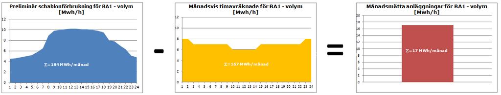 8.2.3 Beräkna schablonavräkningspris Balansgrundpriset per elområde volymviktas mot de summerade reducerade förbrukningsprofilerna per elområde.