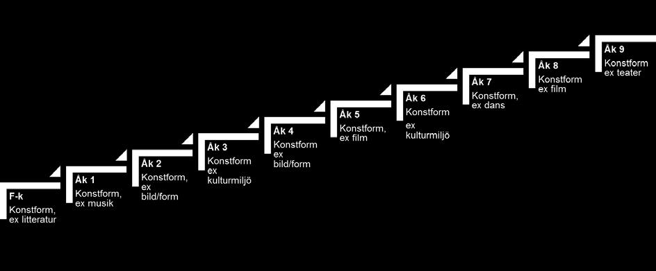 13 (63) 4 Kulturgaranti en översikt 4.1 Definition av begreppet kulturgaranti Många kommuner i landet har skapat något som kallas kulturgaranti.