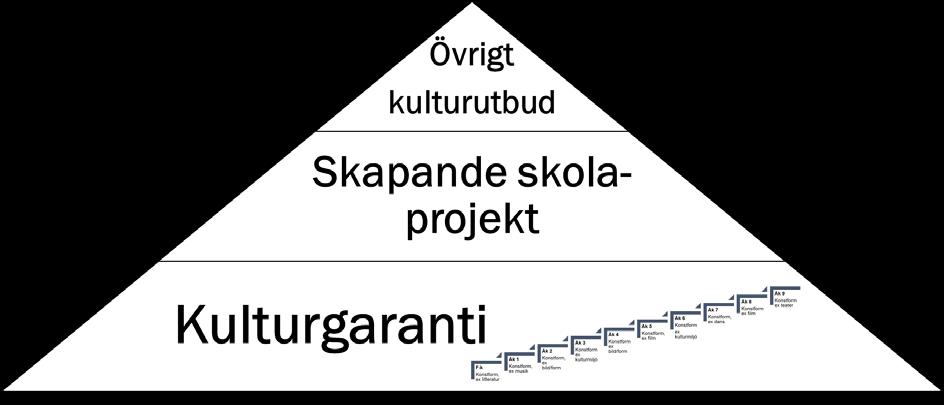 14 (63) Kulturgaranti och Skapande skola är en del av skolans kulturutbud. Övrigt finansieras av skolan själv.