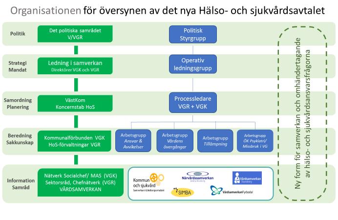 Figur 1: Organisationsskiss för projektorganisationen. Till höger i figuren (blått) är projektorganisationen. Till vänster (grönt) är en beskrivning av hur samverkan är organiserad i Västra Götaland.