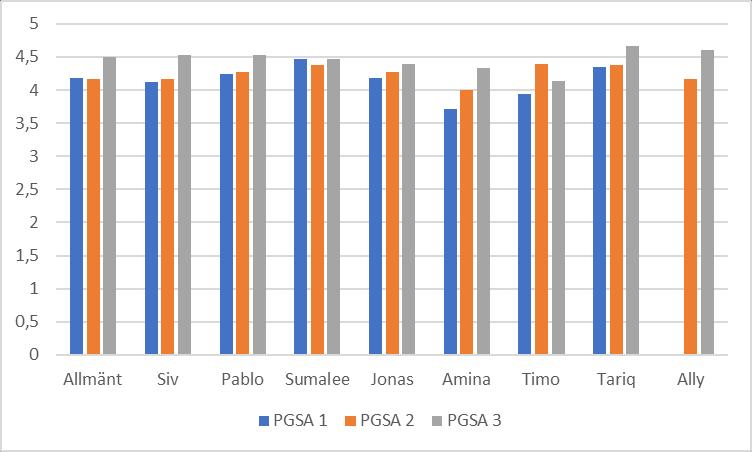 Sammanfattande resultat av enkäter för förbättringsarbetet Enkät genomfördes tre gånger i respektive fokusgrupp samt två gånger med operativa ledningsgruppen.