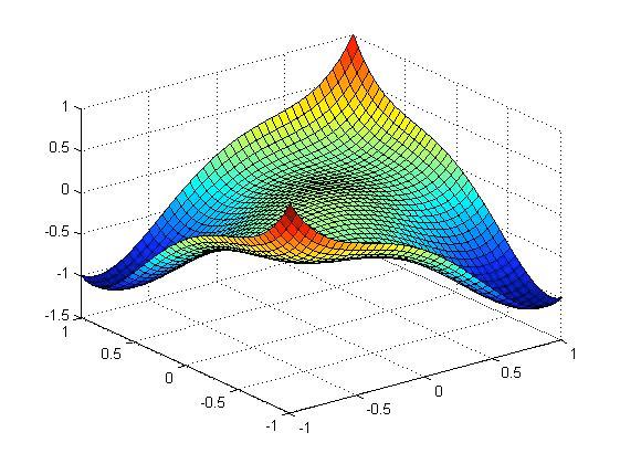Surf-grafen: Egna kommentarer: (-0.8660, 0.8660) och (0.8660, -0.8660) är båda minimipunkter(positiv hessiandeterminant och positiv andraderivata).