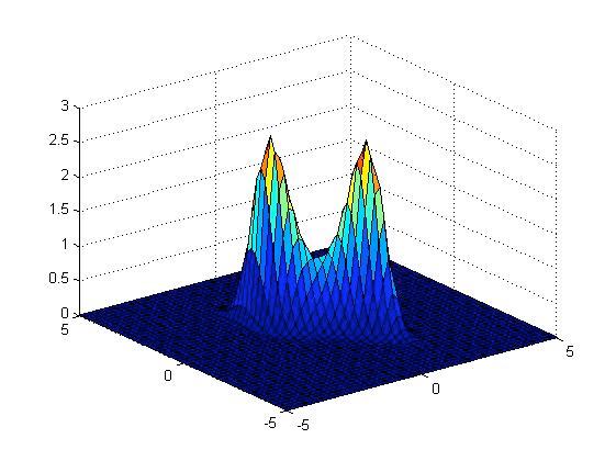 1:5); zfun = @(x, y) eval(vectorize(f)); Z1=zfun(X1,Y1); surf(x1,y1,z1) Surf-grafen: Egna kommentarer: Vi