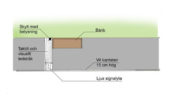 Ett taktilt och visuellt ledstråk leder från skylten till påstigningsplatsen och avslutas med ljusa kupolplattor.