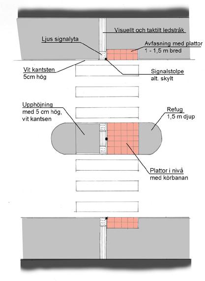 ÖVERGÅNGSSTÄLLEN Övergångsställen bör utformas på samma eller liknande sätt i hela staden. Några olika varianter bör finnas för att en passande variant kan väljas efter förhållandena på platsen.