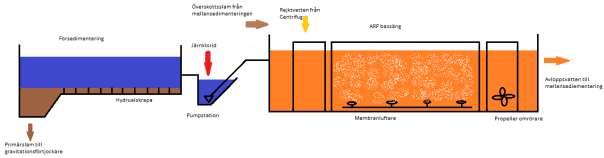 Gasens väg Gasen produceras i rötkammarna och förvaras i en gasklocka på Skebäcksverket den är i sin tur även ansluten till en gasfackla ifall produktionen blir för stor eller om lagret blir fullt då
