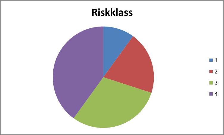 Fördelningen av risk- och branschklassade objekt framgår av (hänvisning till tabell/figur).