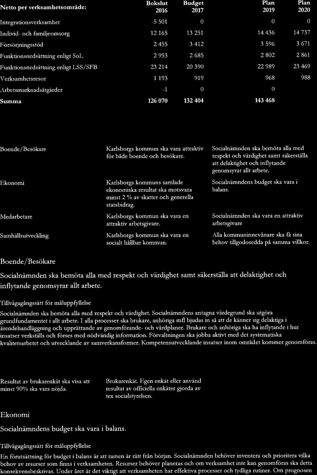 Netto per verksamhetsområde: Bokslut Budget Budget Plan Plan 216 217 218 219 22 Integrationsverksamhet -5 51 Individ- och familjeomsorg 12 165 13 251 14 93 14 436 14 737 Försörjningsstöd 2 455 3 412