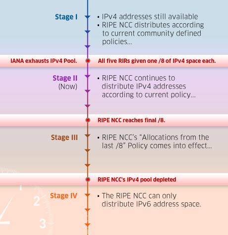 IPv4 Depletion RIPE NCC Stage I RIP NCC fortsätter tilldela IPv4 adresser i enlighet med gällande policy Stage II RIPE NCC fortsätter till IPv4