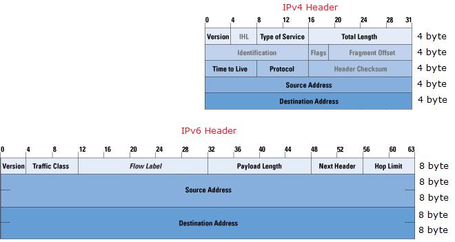 IPv4 och IPv6 header IPv4 är 32 bitar bredd och IPv6 64 bitar Varje rad i IPv4 innehåller 32 bitar eller 4 byte, 5 x 4 = 20 byte Varje rad
