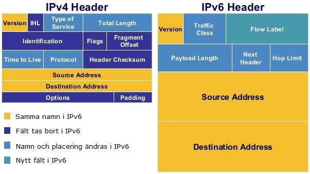 IPv4 och IPv6 header Till skillnad från IPv4 har IPv6 en Main header och flera Extension header.