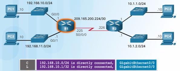 Direkt anslutna nätverk När routers interface IP-konfigureras och aktiveras skapas det poster i routing-tabellen markerade med bokstaven C och L C identifierar