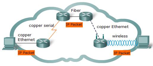 IPv4 protokoll media oberoende IPv4 och IPv6 arbetar oberoende av transmissionsmedier.