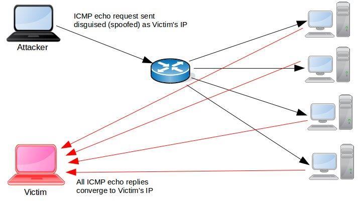 DDoS attacker - andra Ping of Death - en gammal exploit som gick ut på att man kunde krascha en dator genom att skicka för stora paket till den (ping -l 65600 hostip) Smurf Attack - angriparen