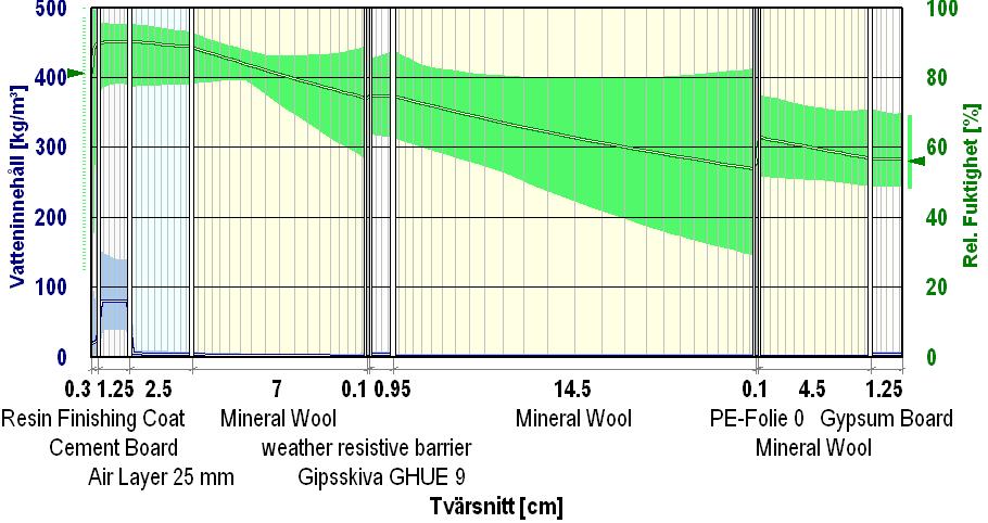 Beräkning med WUFI 5.1 (1D) Utförda beräkningar renderar generellt bl.a. nedanstående diagram som beskriver ett snitt genom beräknad skiktad konstruktion.