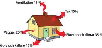 Kompensation för luftläckage Bortsett från ventilationsförluster är ingen byggnad tät till 100% och som schablonvärde sätts luftläckaget till 0,6 liter per sekund och kvadratmeter.