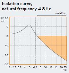 5 Hz Kompakt design Lösning: Isotop SD med typ Isotop FP/K fotplatta frikopplad från stomljud